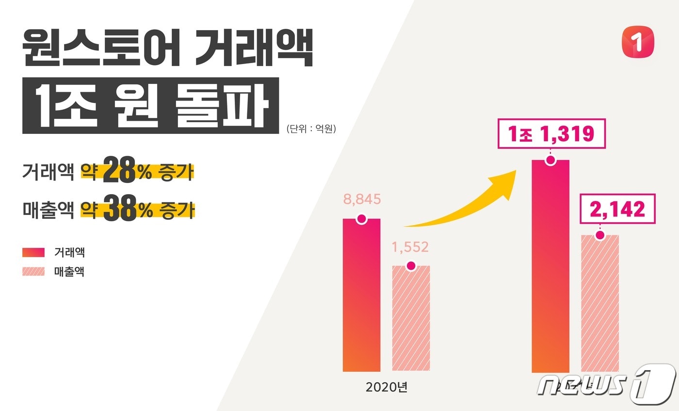 원스토어 연간 거래액 1조원 돌파(원스토어 제공)ⓒ 뉴스1