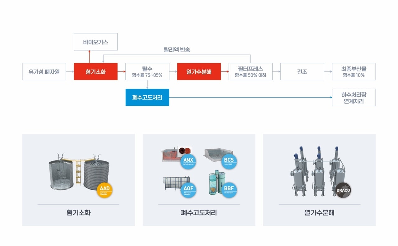 유기성 폐자원 통합 에너지화 공정도ⓒ 뉴스1