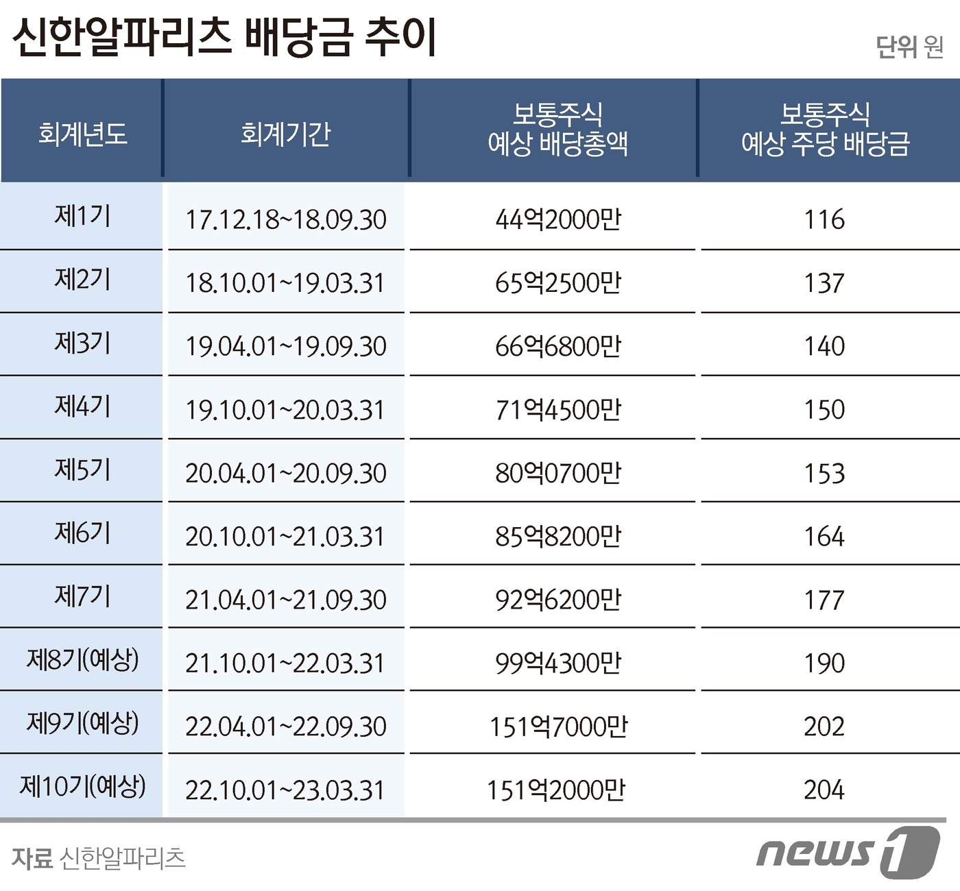 신한알파리츠, 유상증자 후 배당수익률 5% 전망…상장 후 76% 수익 - 뉴스1