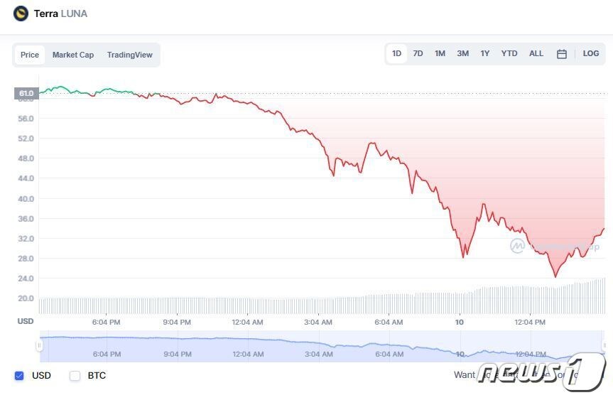 루나토큰의 24시간 시세 변동표 (코인마켓캡 갈무리) ⓒ 뉴스1