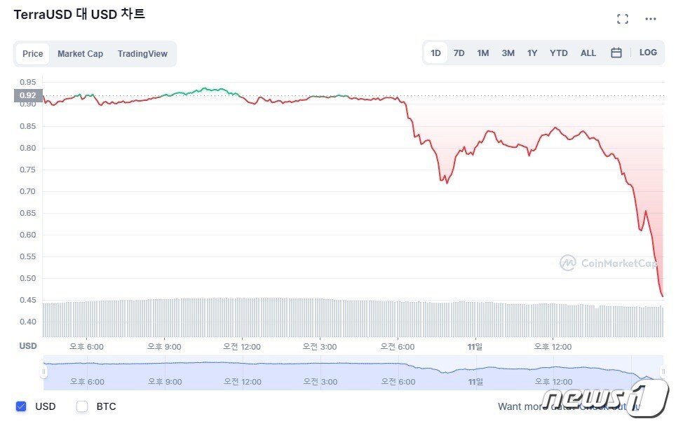 테라 스테이블코인 UST가 11일 오후 4시 경 0.5달러 미만으로 떨어졌다. 코인마켓캡 갈무리.ⓒ 뉴스1