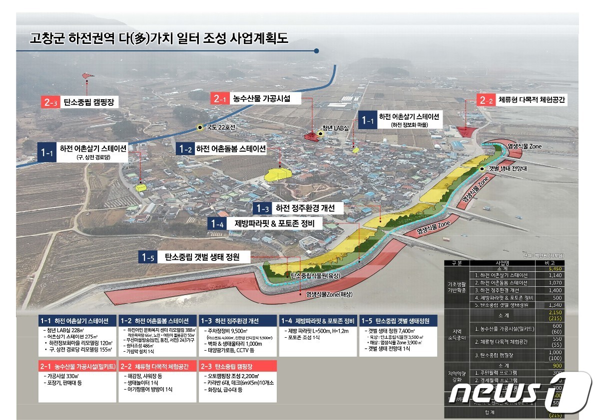 전북 고창군이 서해안권 해양관광거점 구축을 위해 해수부 어촌분야 일반농산어촌개발사업 공모를 신청했다. 하전권역사업계획도ⓒ 뉴스1