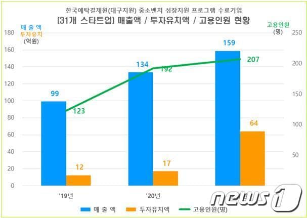 한국예탁결제원 대구지원 중소벤처기업 지원 성과 그래프ⓒ 뉴스1