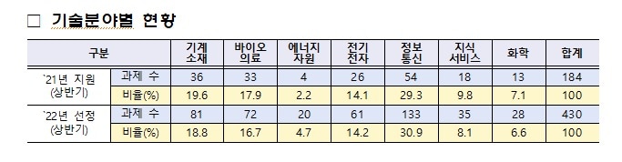 창업성장기술개발사업 디딤돌 과제 430개사 선정…470억원 지원 - 뉴스 썸네일 이미지
