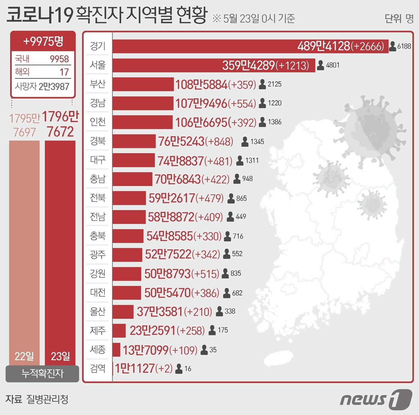 23일 질병관리청 중앙방역대책본부에 따르면 이날 0시 기준 국내 코로나19 누적 확진자는 9975명 증가한 1796만7672명으로 나타났다.ⓒ News1 윤주희 디자이너