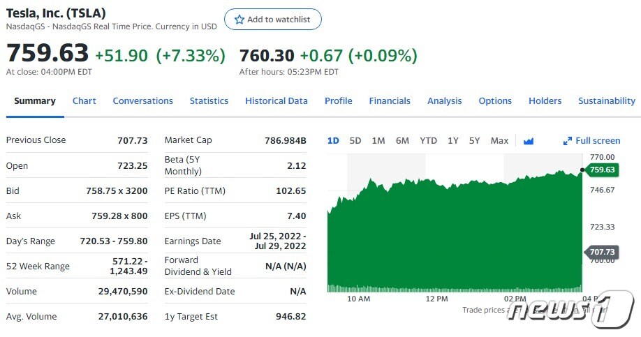 테슬라 일일 주가추이 - 야후 파이낸스 갈무리