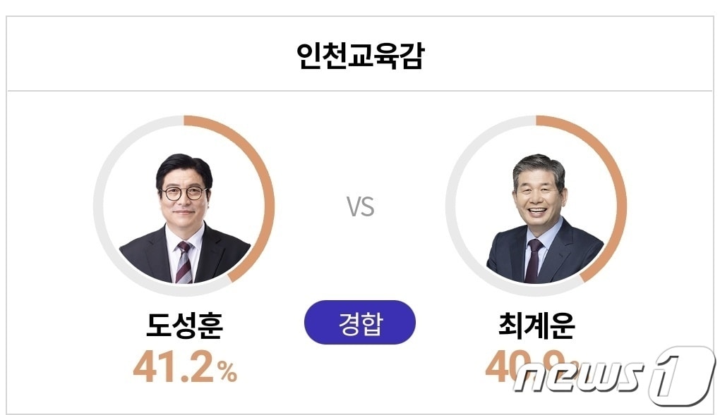 지상파 방송3사(KBS·MBC·SBS) 출구 조사 결과 도성훈 후보(왼쪽)가 41.2%, 최계운 후보(오른쪽)가 40.9%로, 도 후보가 오차 범위 내 앞서는 것으로 나타났다. ⓒ News1 박아론 기자