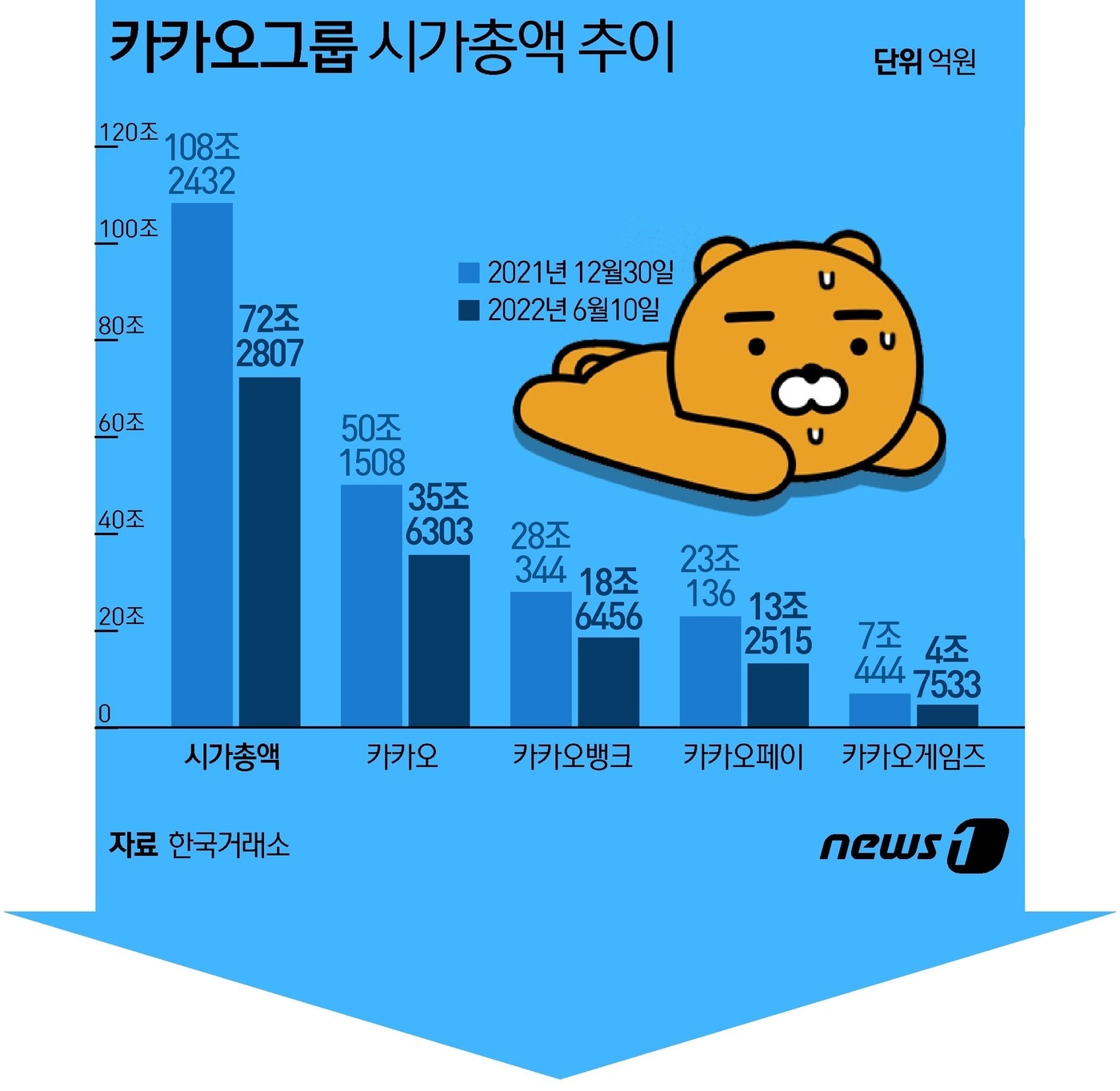 카카오그룹, 5개월만에 36조 녹아내렸다...200만 개미 피눈물 - 뉴스 썸네일 이미지