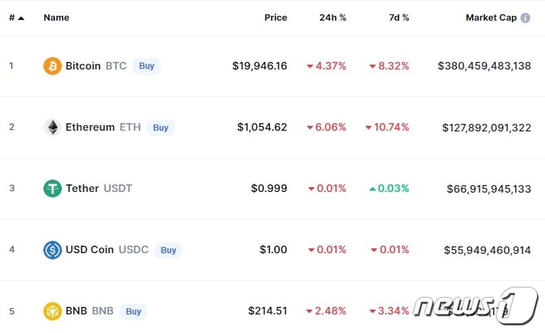 이 시각 현재 주요 암호화폐 시황 - 코인마켓캡 갈무리