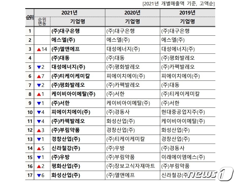 대구 매출액 상위 기업(대구상공회의소 제공)ⓒ 뉴스1