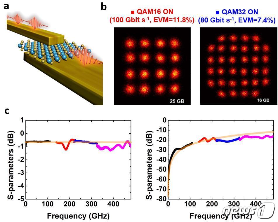[연구그림] 이차원 반도체 물질 기반 6G 통신 스위치.&#40;UNIST 제공&#41; ⓒ 뉴스1