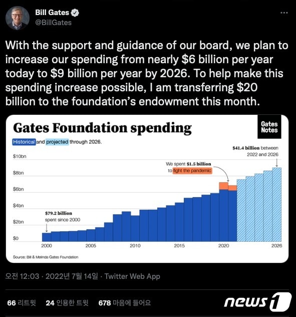 마이크로소프트(MS) 창업자인 빌게이츠가 13일(현지시간) 자신의 재단에 200억 달러(약 26조1000억원)를 추가로 기부한다고 밝혔다.(빌 게이츠 트위터 갈무리). ⓒ 뉴스1