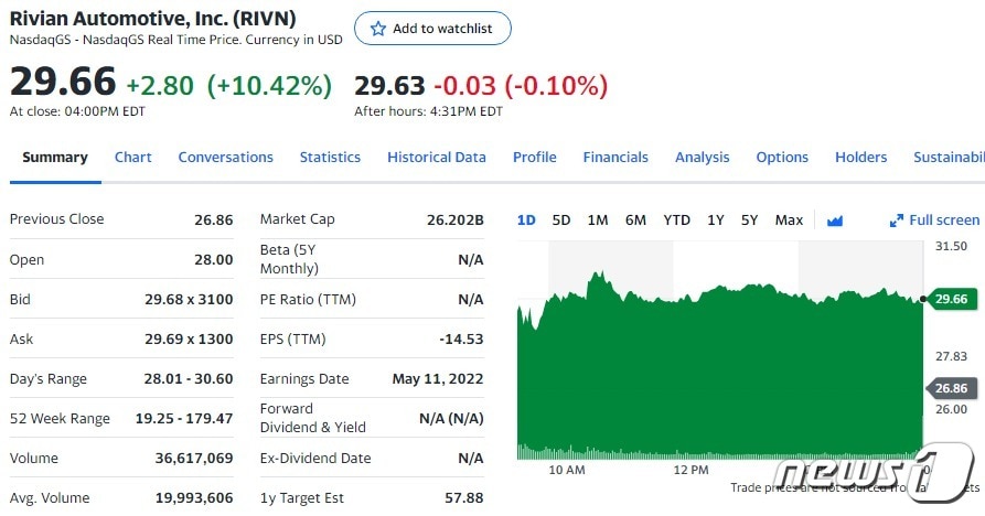 리비안 일일 주가추이 - 야후 파이낸스 갈무리
