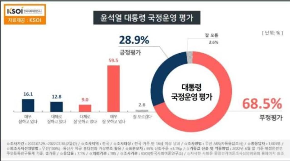 1일 한국사회여론연구소(KSOI)가 TBS 의뢰로 지난 29일부터 30일까지 전국 만18세 이상 유권자 1003명을 대상으로 윤석열 대통령 국정수행 평가를 조사한 결과 국정수행 지지율이 28.9%로 지난 주 같은 조사에 비해 3.3％p 떨어졌다. (무선 자동응답 방식으로 실시· 응답률 7.1％· 표본오차 95％ 신뢰수준에 ±3.1％포인트· 보다 자세한 사항은 중앙선거여론조사심의위원회와 한국사회여론연구소 홈페이지 참조) (KSOI 홈페이지 갈무리) ⓒ 뉴스1