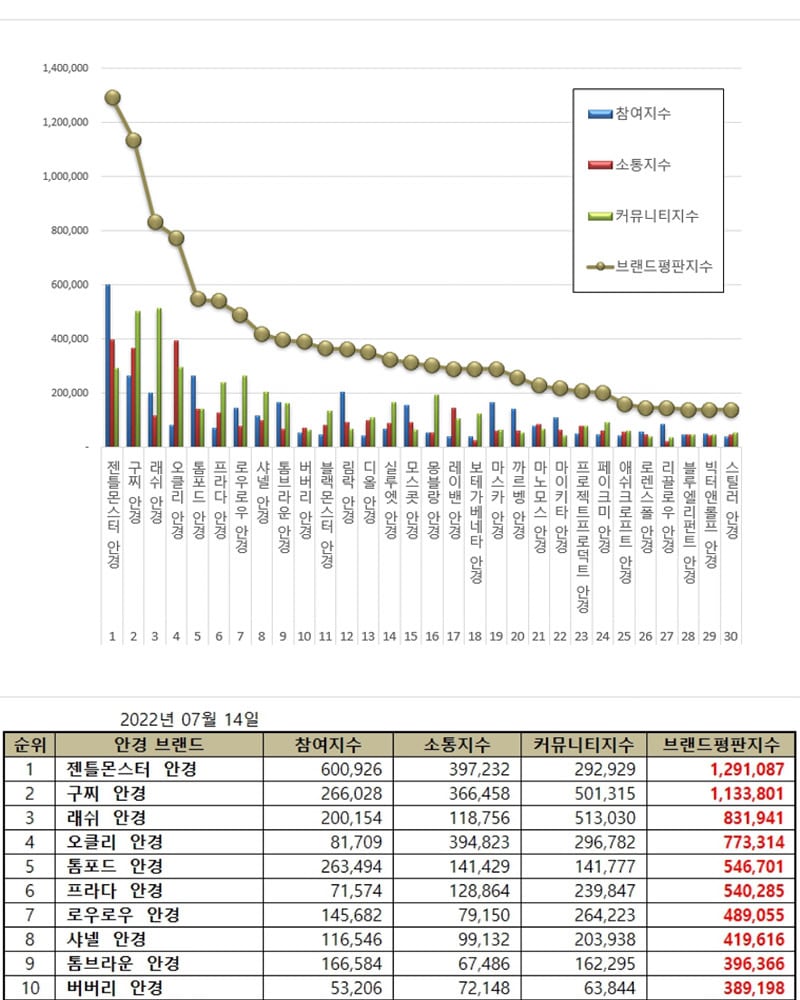 한국 기업 평판 연구소ⓒ 뉴스1