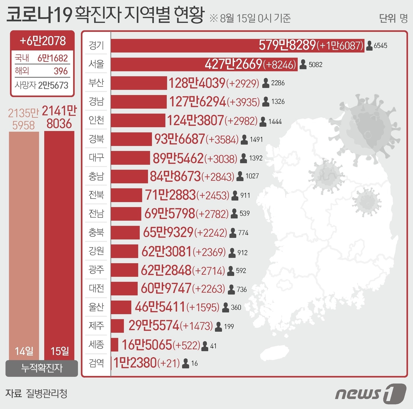 15일 질병관리청 중앙방역대책본부에 따르면 이날 0시 기준 국내 코로나19 누적 확진자는 6만2078명 증가한 2141만8036명으로 나타났다. 신규 확진자 6만2078명&#40;해외유입 396명 포함&#41;의 신고 지역은 서울 8246명&#40;해외 7명&#41;, 부산 2929명&#40;해외 3명&#41;, 대구 3038명&#40;해외 11명&#41;, 인천 2982명&#40;해외 97명&#41;, 광주 2714명&#40;해외 21명&#41;, 대전 2263명&#40;해외 30명&#41;, 울산 1595명&#40;해외 5명&#41;, 세종 522명&#40;해외 8명&#41;, 경기 1만6087명&#40;해외 29명&#41;, 강원 2369명&#40;해외 14명&#41;, 충북 2242명&#40;해외 13명&#41;, 충남 2843명&#40;해외 30명&#41;, 전북 2453명&#40;해외 12명&#41;, 전남 2782명&#40;해외 7명&#41;, 경북 3584명&#40;해외 41명&#41;, 경남 3935명&#40;해외 42명&#41;, 제주 1473명&#40;해외 5명&#41;, 검역 과정 21명이다. ⓒ News1 김초희 디자이너