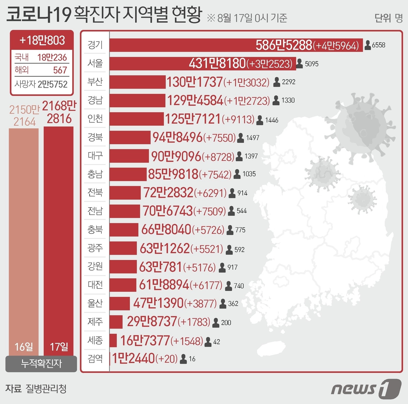 17일 질병관리청 중앙방역대책본부에 따르면 이날 0시 기준 국내 코로나19 누적 확진자는 18만803명 증가한 2168만2816명으로 나타났다. ⓒ News1 윤주희 디자이너