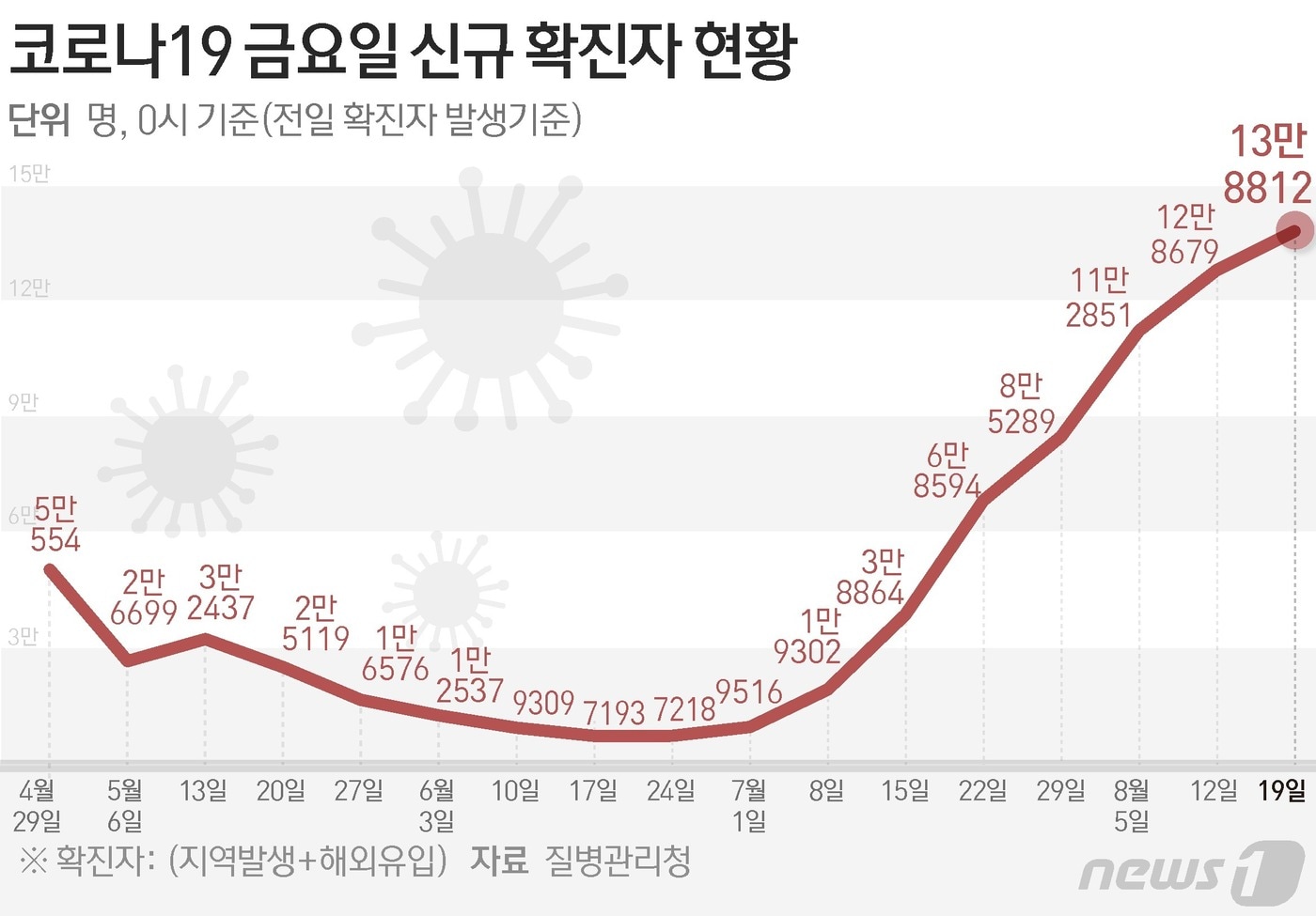 질병관리청 중앙방역대책본부&#40;방대본&#41;는 19일 0시 기준 신종 코로나바이러스 감염증&#40;코로나19&#41; 신규 확진자가 13만8812명 발생했다고 밝혔다. ⓒ News1 김초희 디자이너