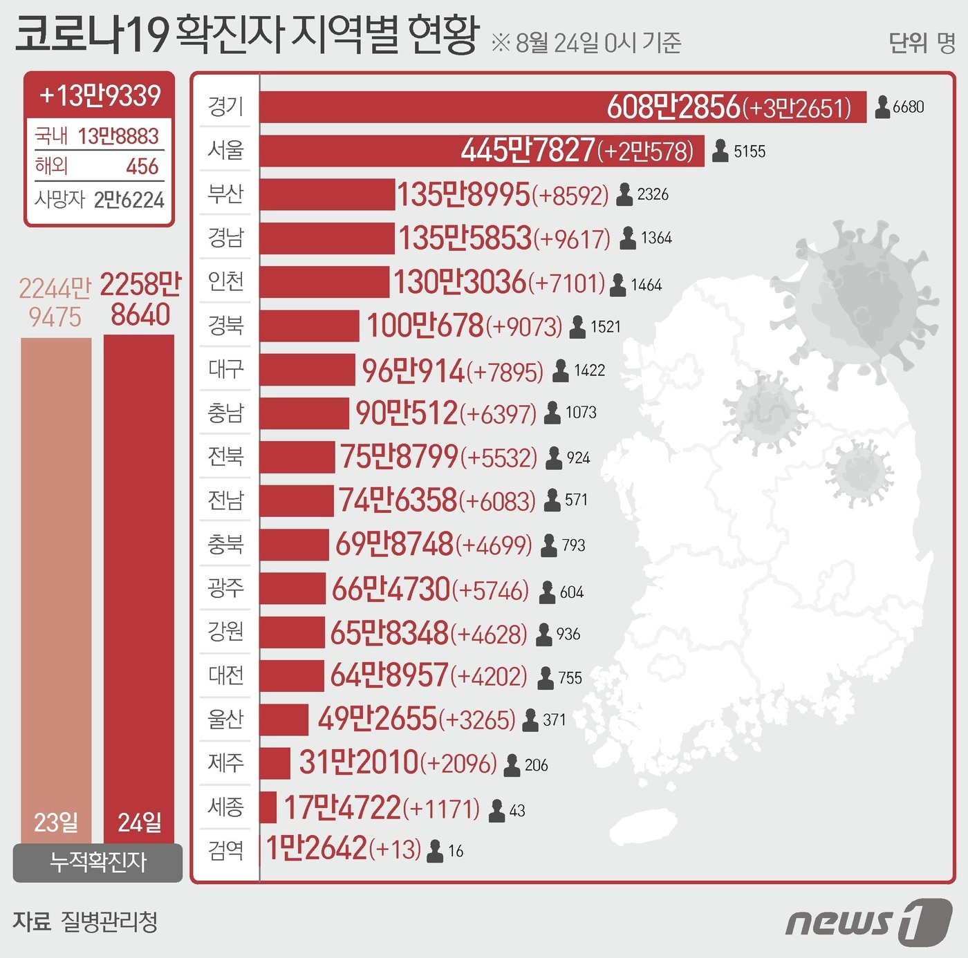 24일 질병관리청 중앙방역대책본부에 따르면 이날 0시 기준 국내 코로나19 누적 확진자는 13만9339명 증가한 2258만8640명으로 나타났다.  ⓒ News1 최수아 디자이너