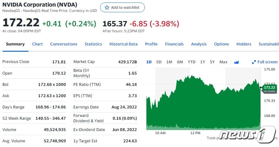 엔비디아 일일 주가 추이 - 야후 파이낸스 갈무리