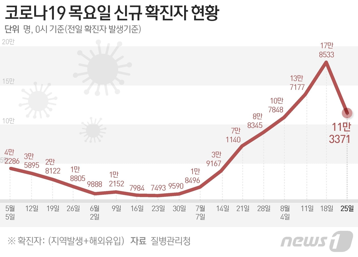 질병관리청 중앙방역대책본부&#40;방대본&#41;는 25일 0시 기준 신종 코로나바이러스 감염증&#40;코로나19&#41; 신규 확진자가 11만3371명 발생했다고 밝혔다. ⓒ News1 최수아 디자이너