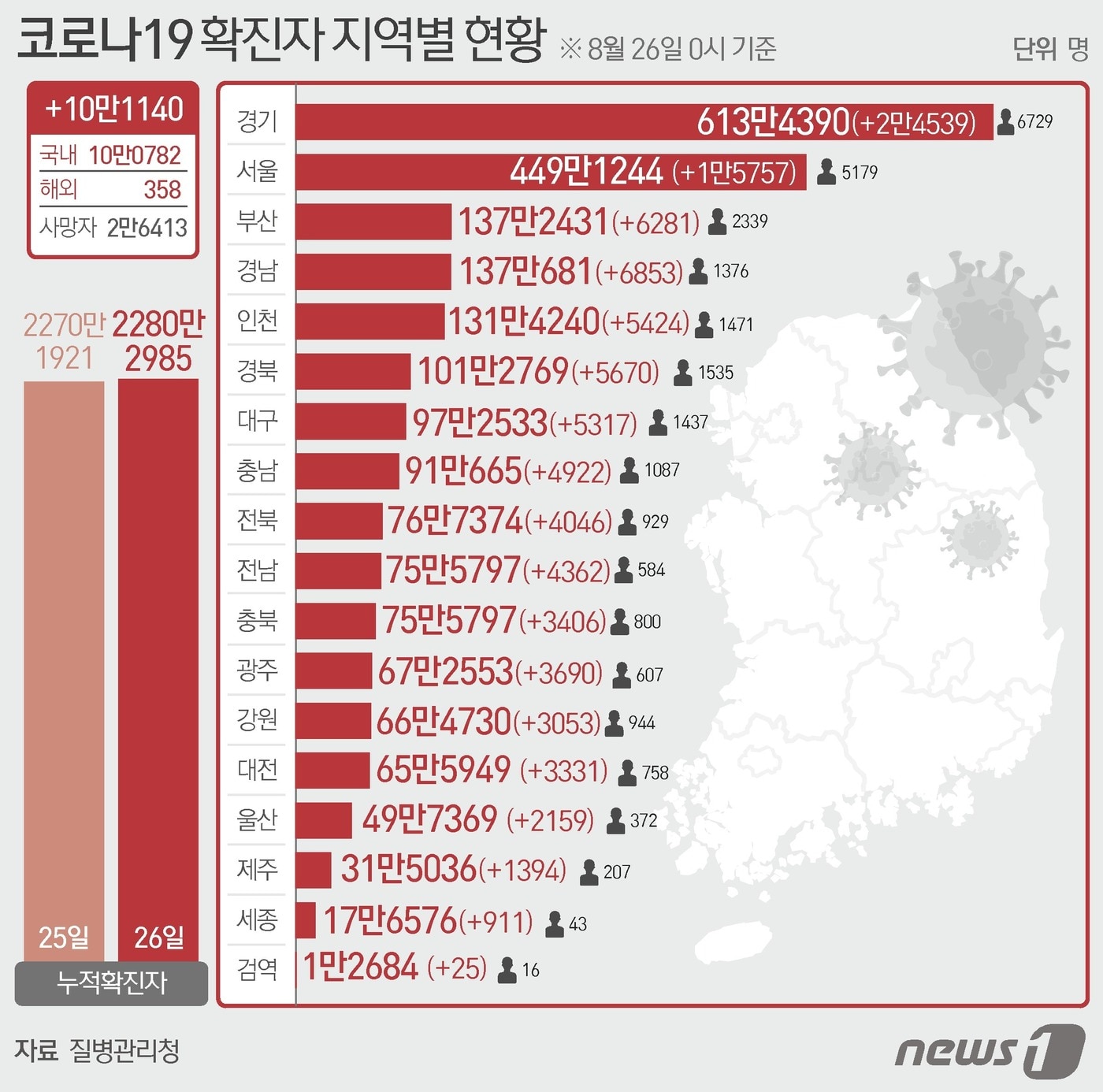 26일 질병관리청 중앙방역대책본부에 따르면 이날 0시 기준 국내 코로나19 누적 확진자는 10만1140명 증가한 2280만2985명으로 나타났다. ⓒ News1 윤주희 디자이너