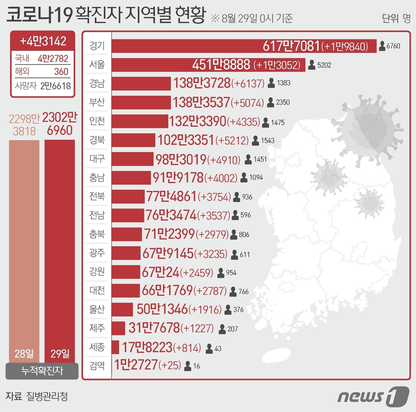 29일 질병관리청 중앙방역대책본부에 따르면 이날 0시 기준 국내 코로나19 누적 확진자는 4만3142명 증가한 2302만6960명으로 나타났다. 신규 확진자 4만3142명&#40;해외유입 360명 포함&#41;의 신고 지역은 서울 5756명&#40;해외 4명&#41;, 부산 1798명&#40;해외 2명&#41;, 대구 1965명&#40;해외 12명&#41;, 인천 2587명&#40;해외 118명&#41;, 광주 1494명&#40;해외 13명&#41;, 대전 1563명&#40;해외 36명&#41;, 울산 814명&#40;해외 1명&#41;, 세종 440명&#40;해외 6명&#41;, 경기 1만1894명&#40;해외 13명&#41;, 강원 1513명&#40;해외 9명&#41;, 충북 1617명&#40;해외 16명&#41;, 충남 2040명&#40;해외 16명&#41;, 전북 1559명&#40;해외 22명&#41;, 전남 1906명&#40;해외 7명&#41;, 경북 2761명&#40;해외 33명&#41;, 경남 2572명&#40;해외 23명&#41;, 제주 839명&#40;해외 5명&#41;, 검역 과정 24명이다. ⓒ News1 최수아 디자이너