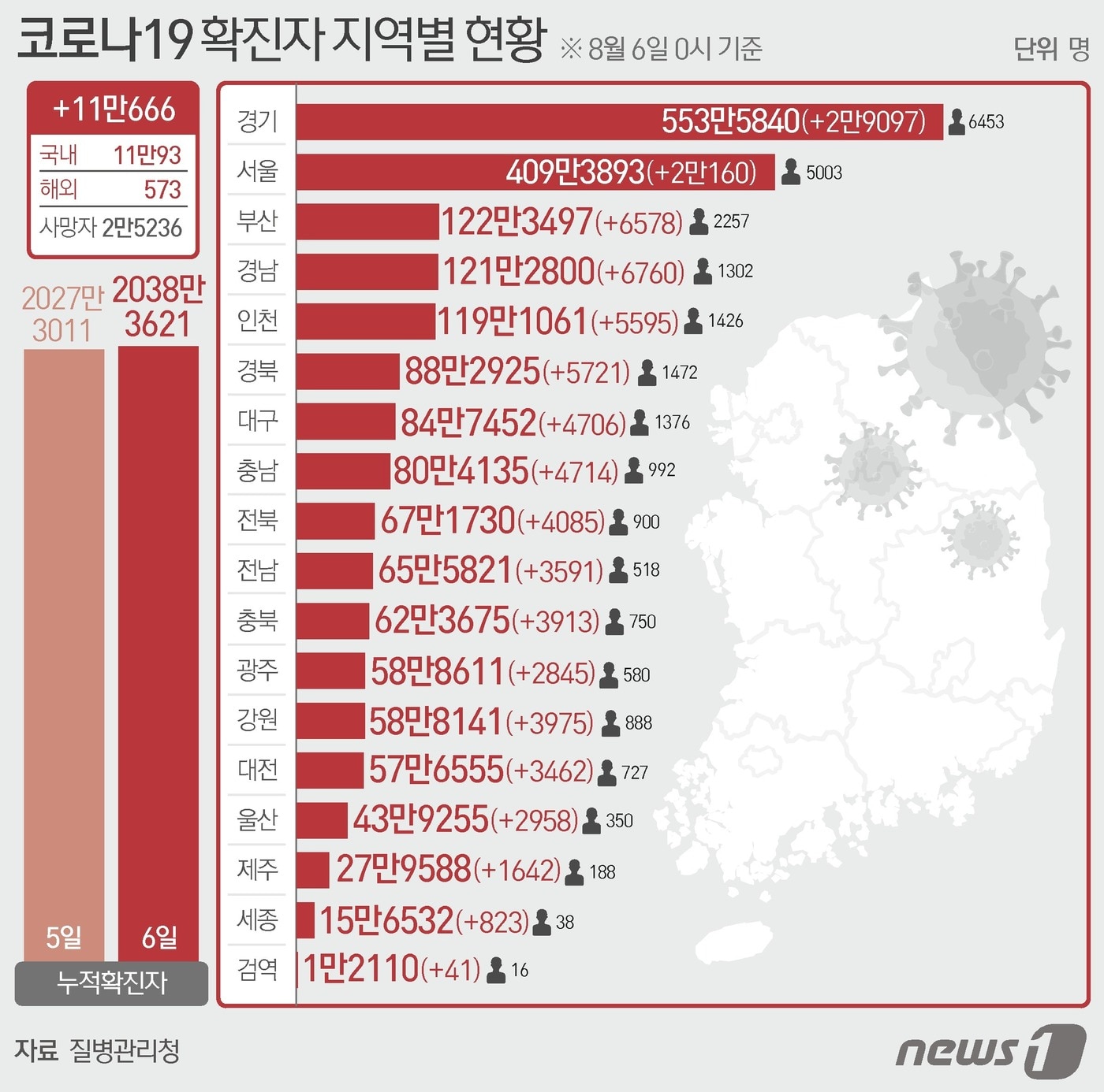 6일 질병관리청 중앙방역대책본부에 따르면 이날 0시 기준 국내 코로나19 누적 확진자는 11만666명 증가한 2038만3621명으로 나타났다. ⓒ News1 이지원  기자