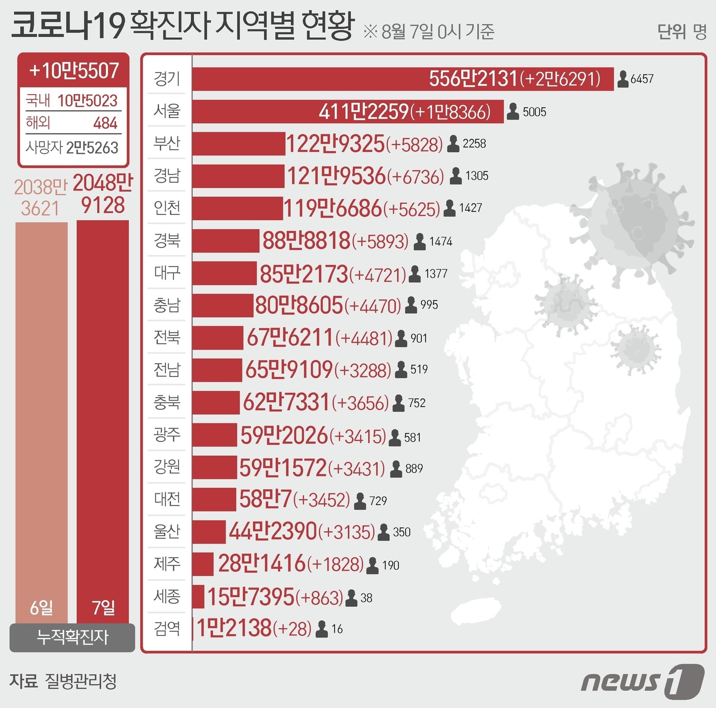 7일 질병관리청 중앙방역대책본부에 따르면 이날 0시 기준 국내 코로나19 누적 확진자는 10만5507명 증가한 2048만9128명으로 나타났다. ⓒ News1 이지원 디자이너