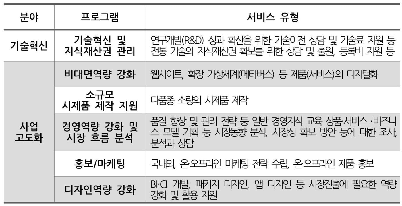 혁신이용권 지원 공모 분야ⓒ 뉴스1