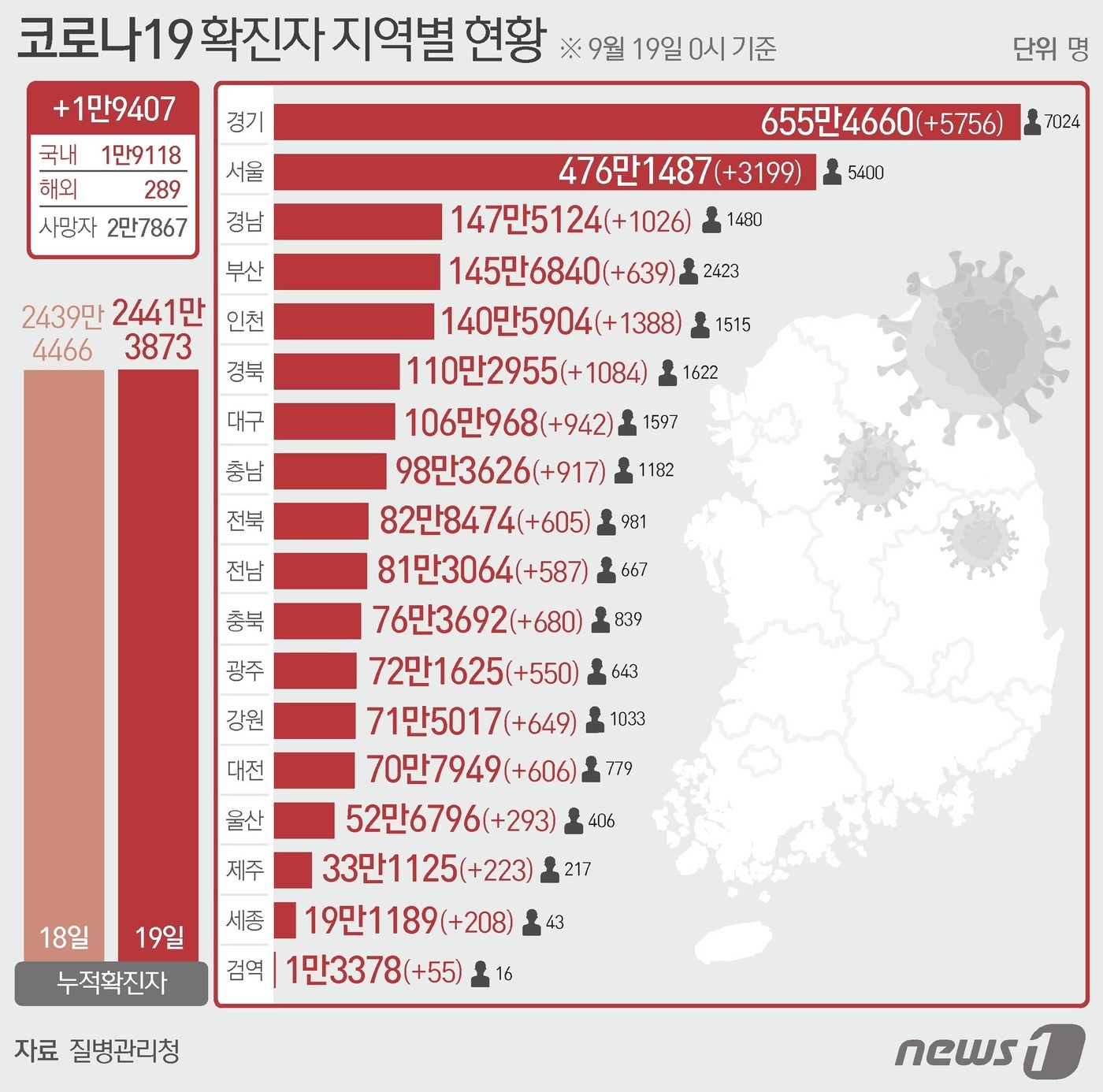 19일 질병관리청 중앙방역대책본부에 따르면 이날 0시 기준 국내 코로나19 누적 확진자는 1만9407명 증가한 2441만3873명으로 나타났다.  ⓒ News1 이지원 디자이너