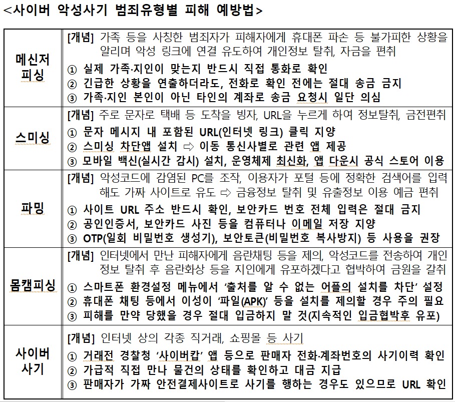 사이버 악성사기 피해를 방지를 위해 ‘범죄별 예방법’&#40;경남경찰청 제공&#41;2022.9.19.