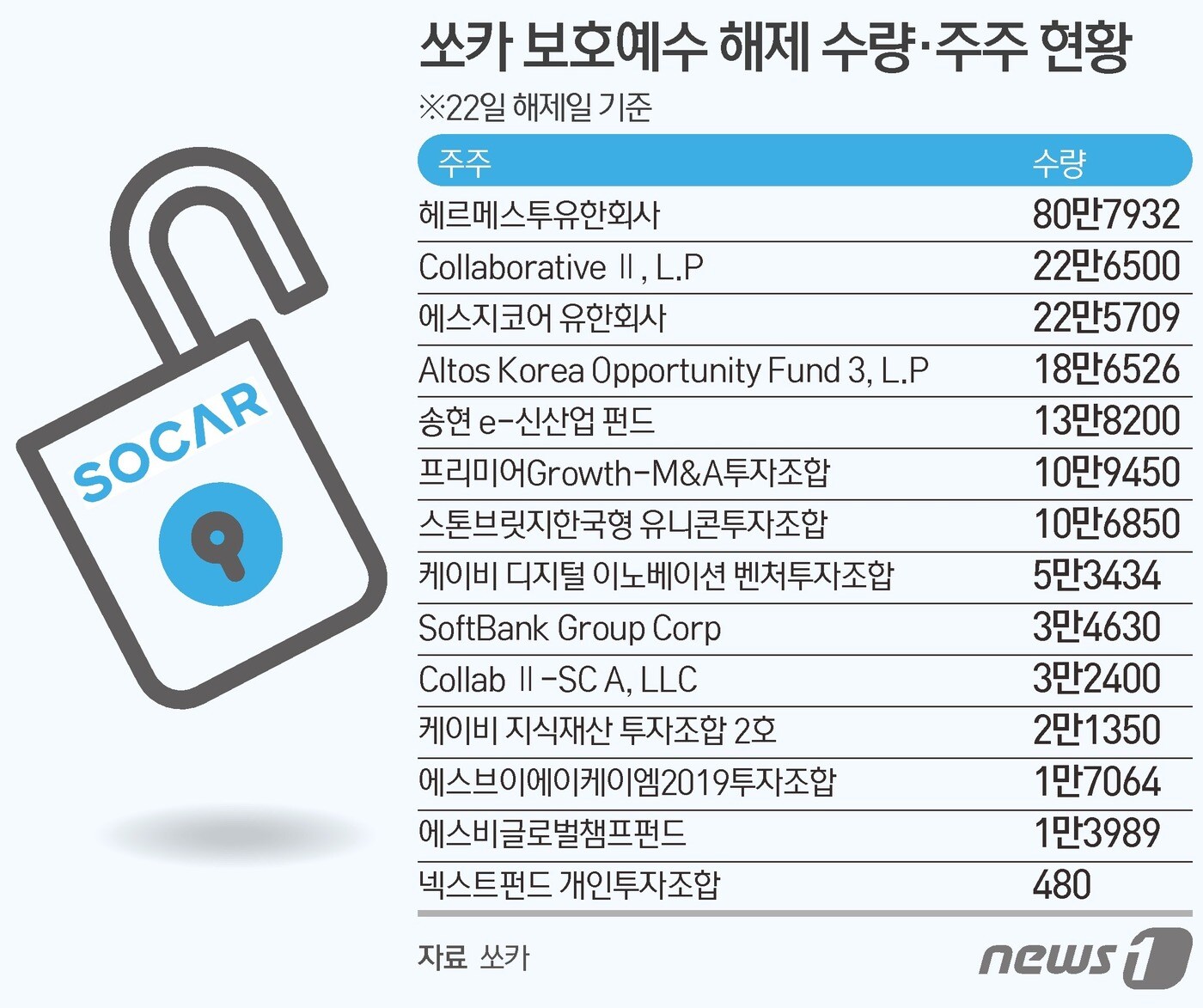 에스지코어(자산운용) - 기업정보 | 투자, 매출, 펀드 - THE VC