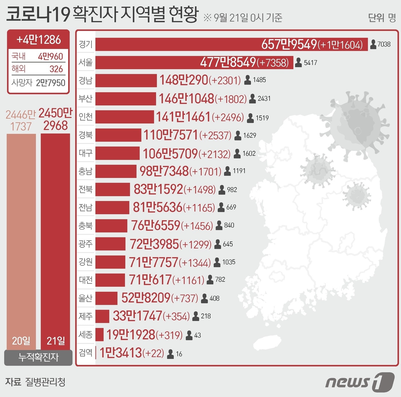 21일 질병관리청 중앙방역대책본부에 따르면 이날 0시 기준 국내 코로나19 누적 확진자는 4만1286명 증가한 2450만2968명으로 나타났다.  ⓒ News1 최수아 디자이너