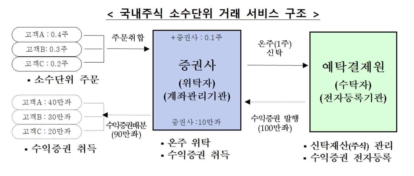 국내주식도 소수점 거래 가능…배당금도 받는다 - 뉴스1