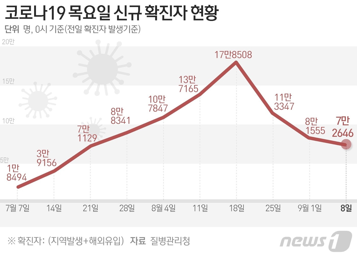 질병관리청 중앙방역대책본부&#40;방대본&#41;는 8일 0시 기준 신종 코로나바이러스 감염증&#40;코로나19&#41; 신규 확진자가 7만2646명 발생했다고 밝혔다. ⓒ News1 김초희 디자이너