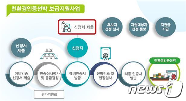 친환경선박 인증제도 및 보급지원사업 절차(해양수산부 제공)