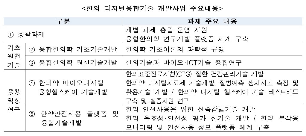 한의 디지털 융합기술개발 사업 주요 내용 (과학기술정보통신부 제공) 2023.01.17 /뉴스1