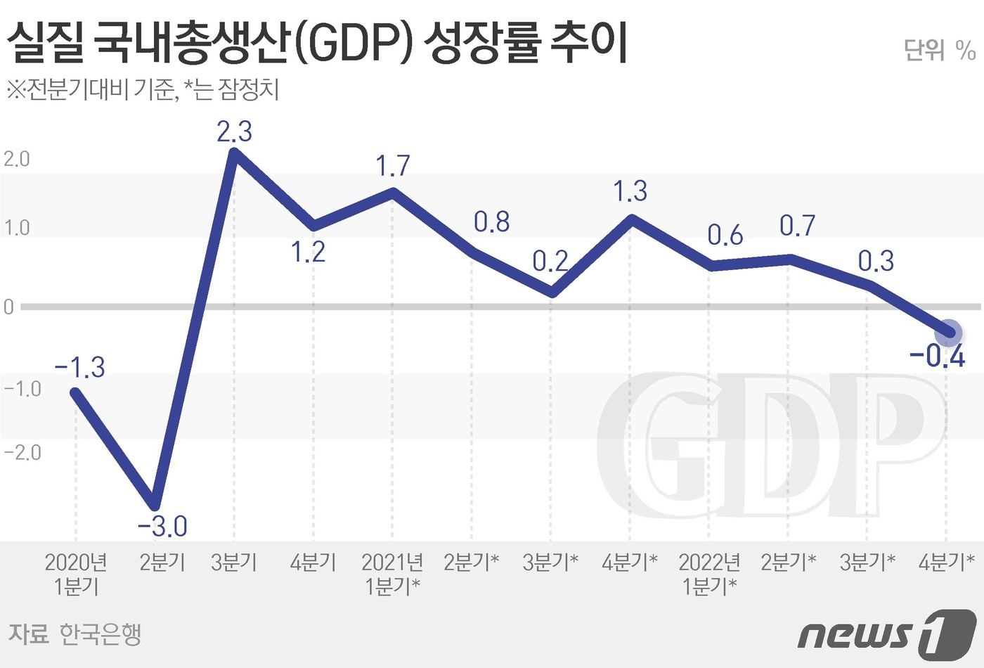 작년 4분기·연간 GDP 성장률 오늘 발표…2년반 만에 역성장 유력 - 뉴스1