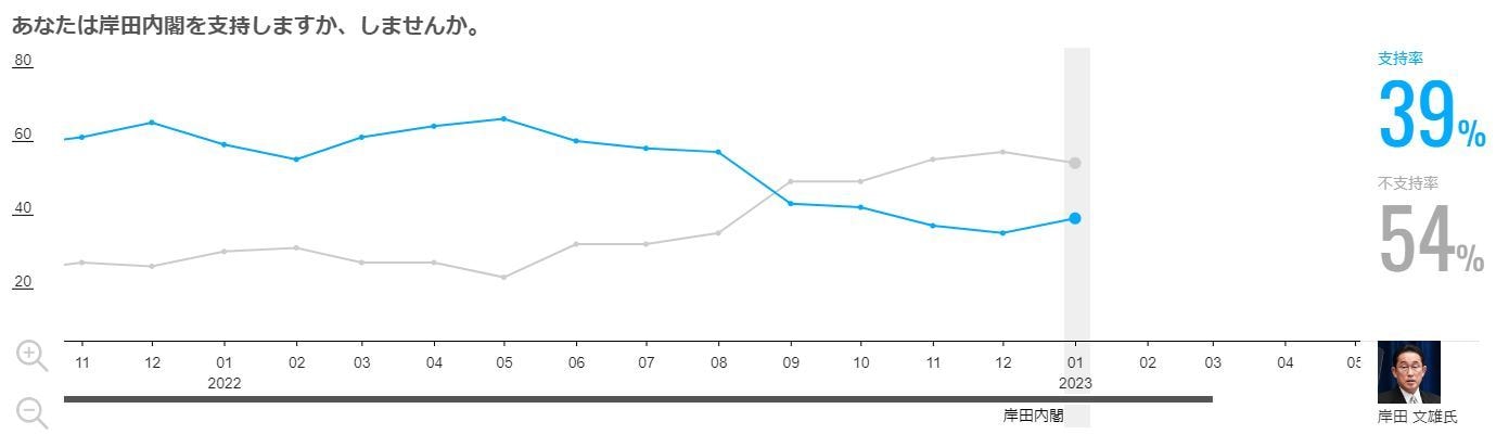 니혼게이자이신문이 조사한 기시다 내각 지지율 추이 (일경 여론조사 아카이브 갈무리)
