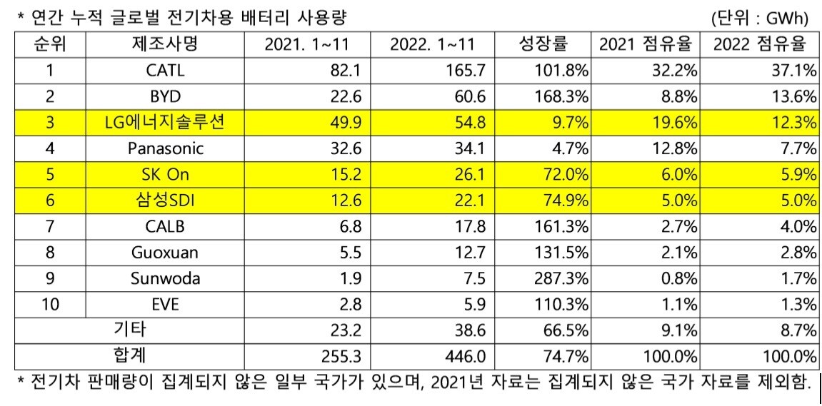 2022년 1~11월 전 세계 전기차 배터리 누적 판매량.(SNE리서치 제공)