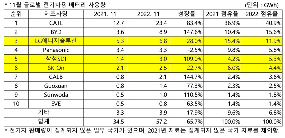 2022년 11월 전 세계 전기차 배터리 판매량.(SNE리서치 제공)