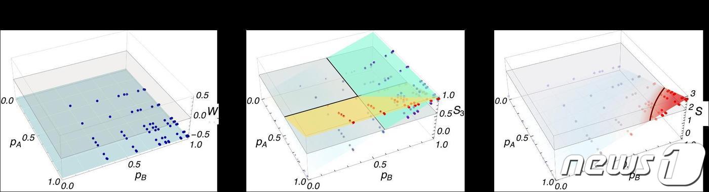 약한 양자측정을 이용한 양자검증 결과.(KAIST 제공)/뉴스1