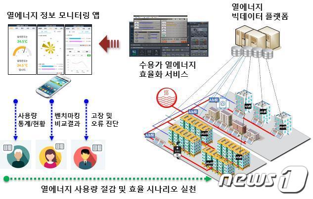 탄소 정보화를 위한 주택 단위 에너지 정보화 기술(ETRI 제공)/뉴스1
