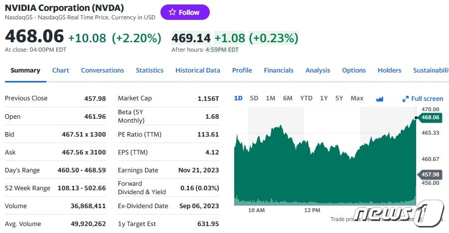 엔비디아 일일 주가추이 - 야후 파이낸스 갈무리