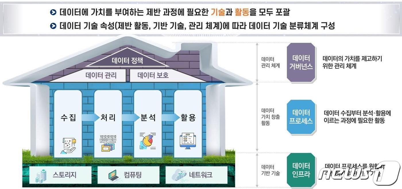 ‘데이터기술 분류체계’ 개요.(KISTI 제공)/뉴스1