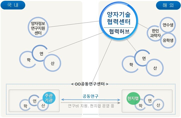 양자기술 국제협력 강화 사업 모식도 (과학기술정보통신부 제공) 2023.10.18 /뉴스1