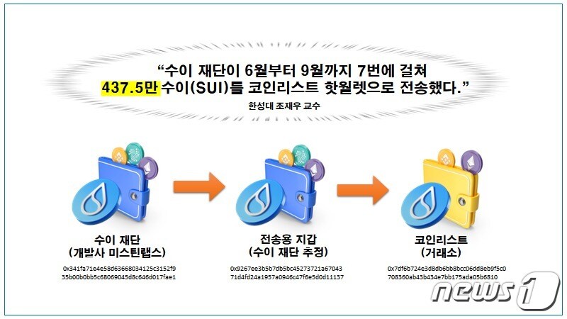 민병덕 의원이 조재우 한성대 교수의 온체인 분석을 인용해 제기한 수이 재단의 코인 매각 의혹. 민병덕 의원실 제공