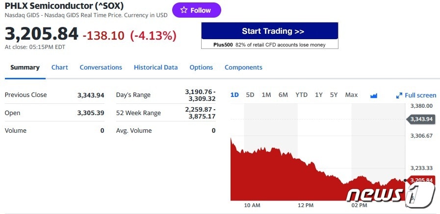 필라델피아반도체지수 일일 추이 - 야후 파이낸스 갈무리