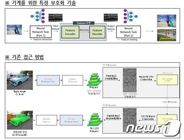 기계를 위한 특징 부호화 기술 개념도.(ETRI 제공)/뉴스1